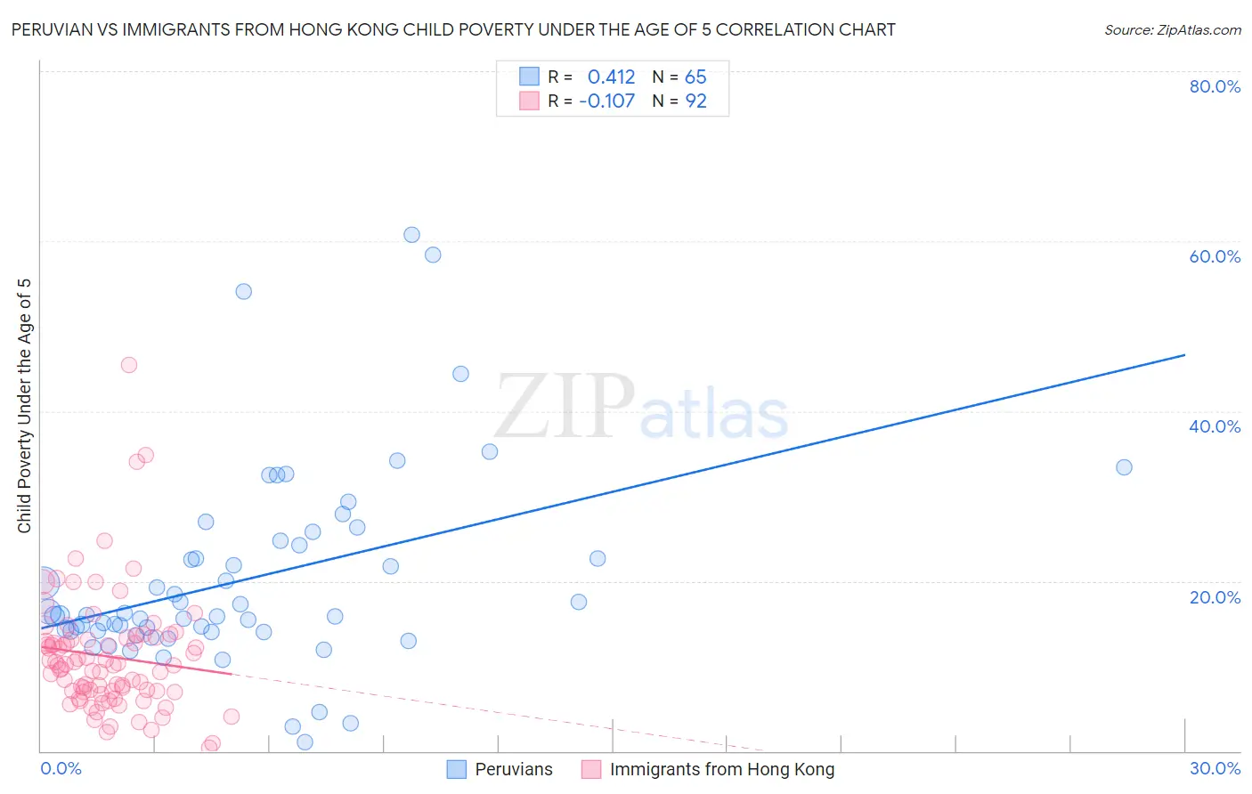 Peruvian vs Immigrants from Hong Kong Child Poverty Under the Age of 5