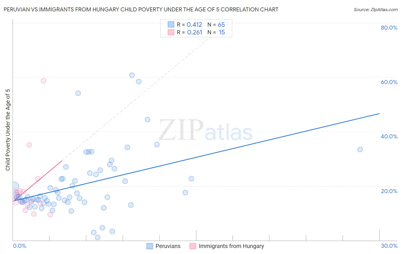 Peruvian vs Immigrants from Hungary Child Poverty Under the Age of 5