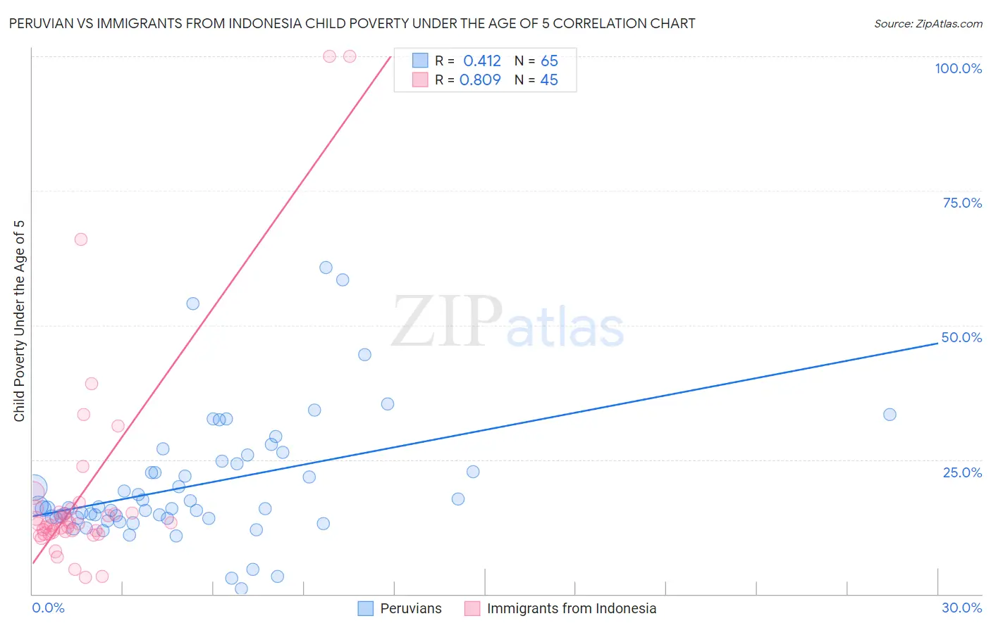 Peruvian vs Immigrants from Indonesia Child Poverty Under the Age of 5