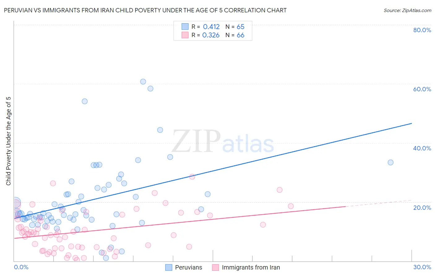Peruvian vs Immigrants from Iran Child Poverty Under the Age of 5