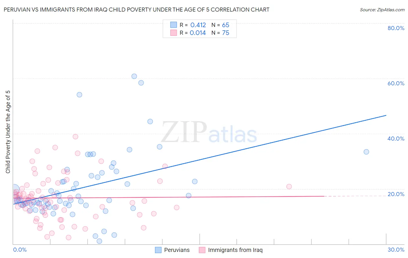 Peruvian vs Immigrants from Iraq Child Poverty Under the Age of 5