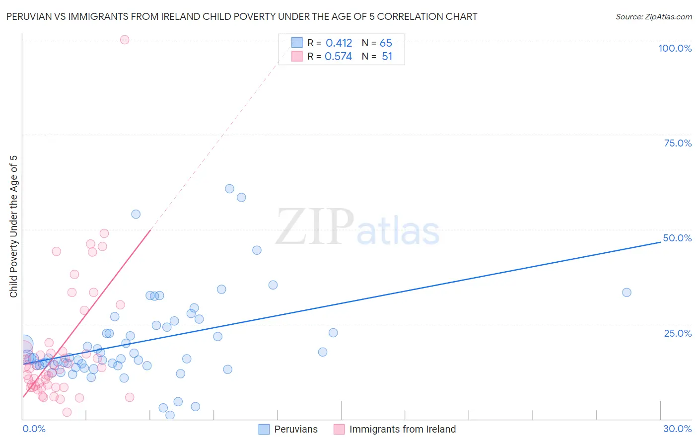 Peruvian vs Immigrants from Ireland Child Poverty Under the Age of 5