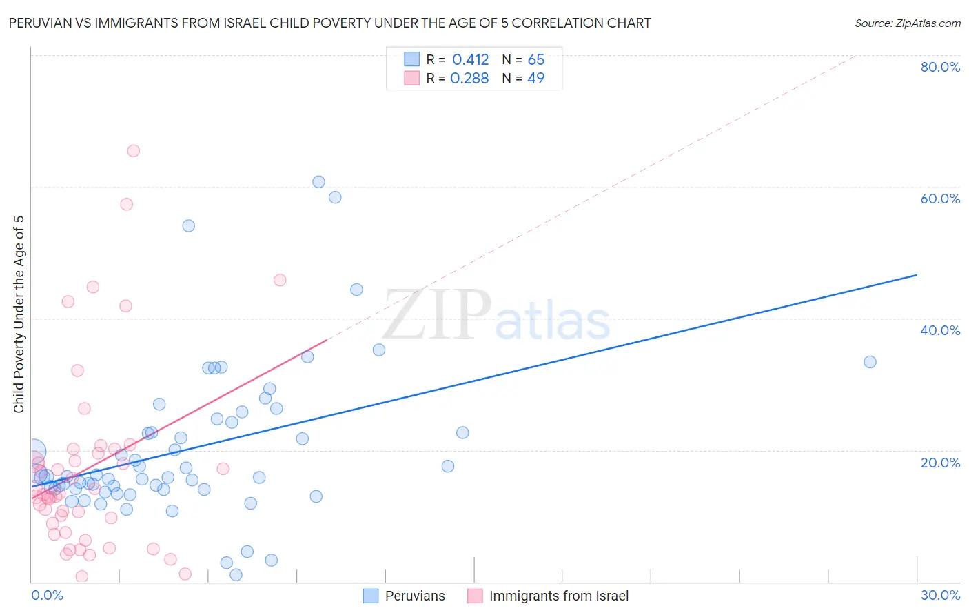 Peruvian vs Immigrants from Israel Child Poverty Under the Age of 5