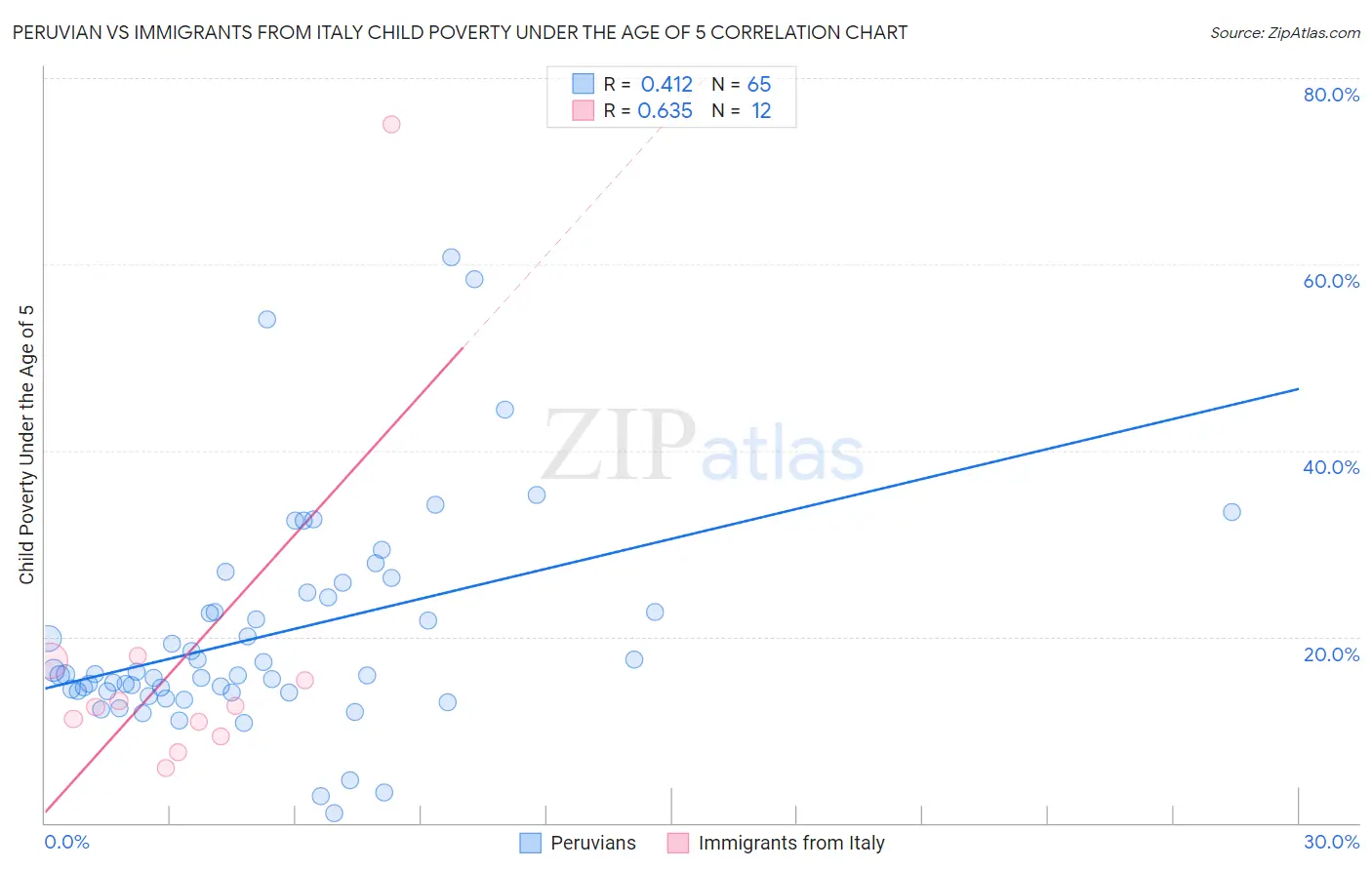 Peruvian vs Immigrants from Italy Child Poverty Under the Age of 5