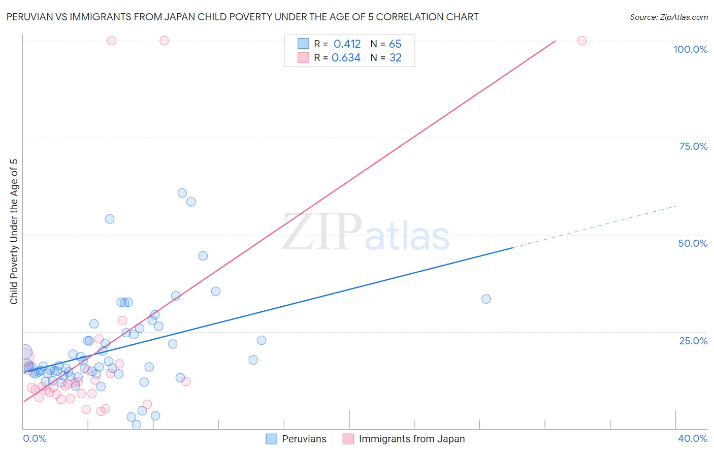 Peruvian vs Immigrants from Japan Child Poverty Under the Age of 5