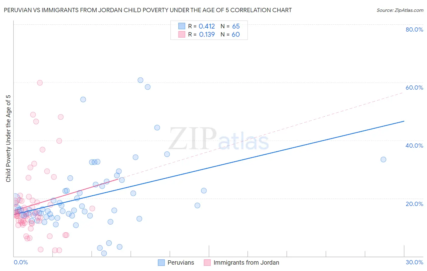 Peruvian vs Immigrants from Jordan Child Poverty Under the Age of 5