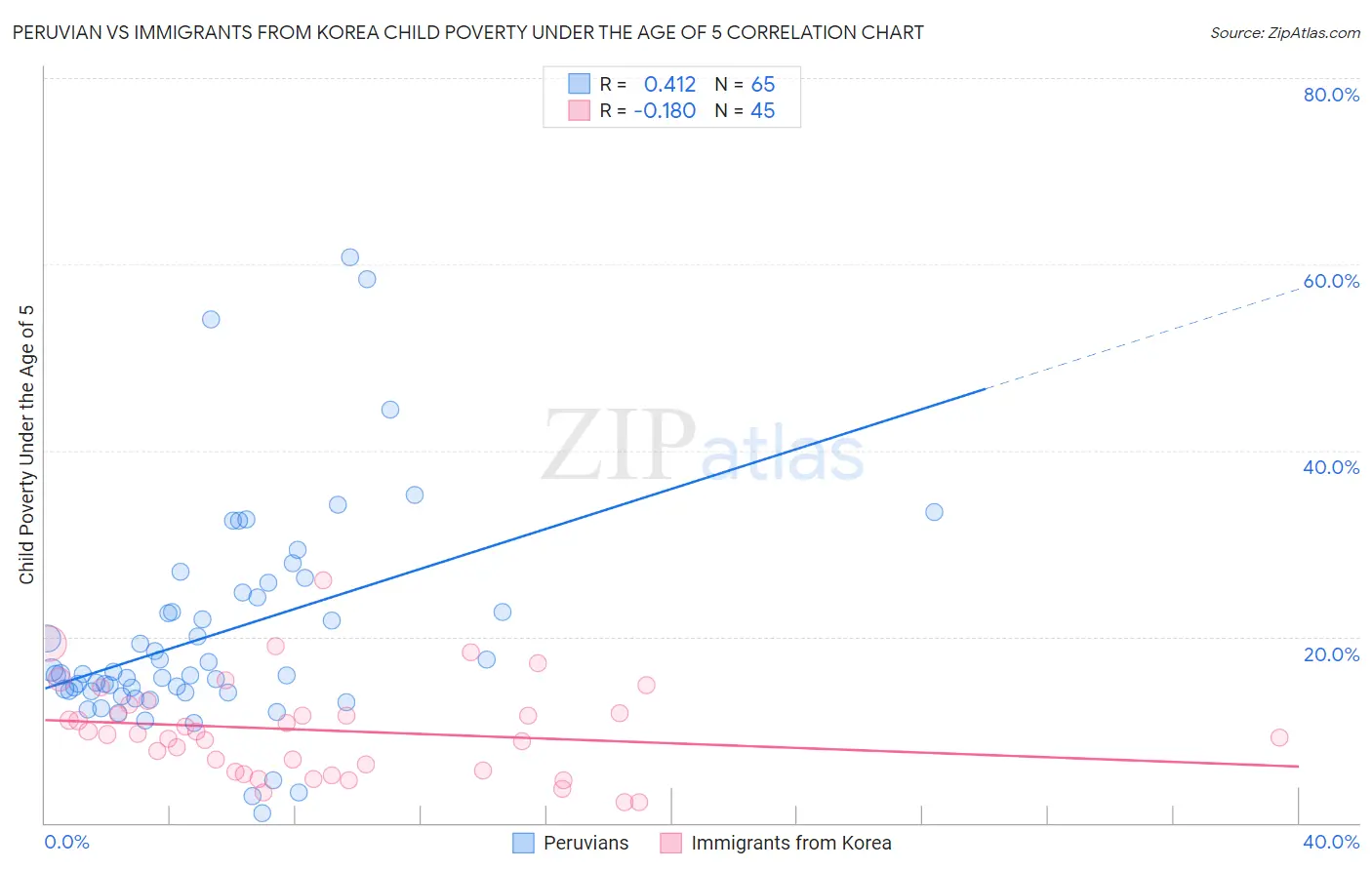 Peruvian vs Immigrants from Korea Child Poverty Under the Age of 5