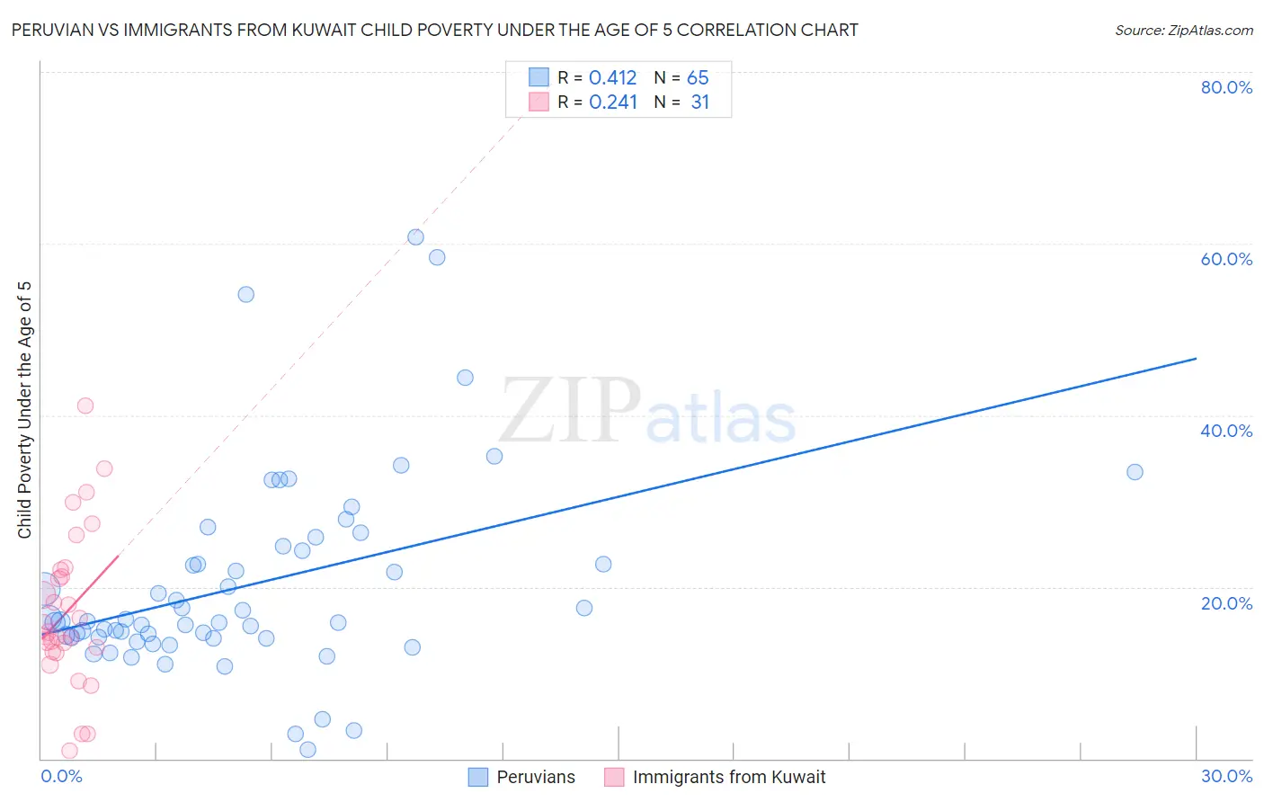 Peruvian vs Immigrants from Kuwait Child Poverty Under the Age of 5