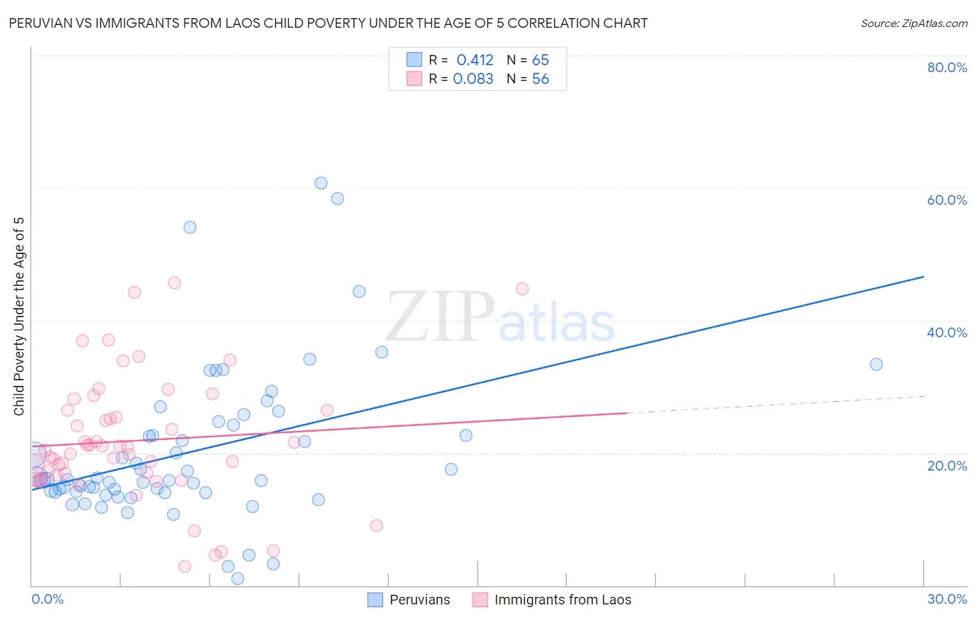 Peruvian vs Immigrants from Laos Child Poverty Under the Age of 5