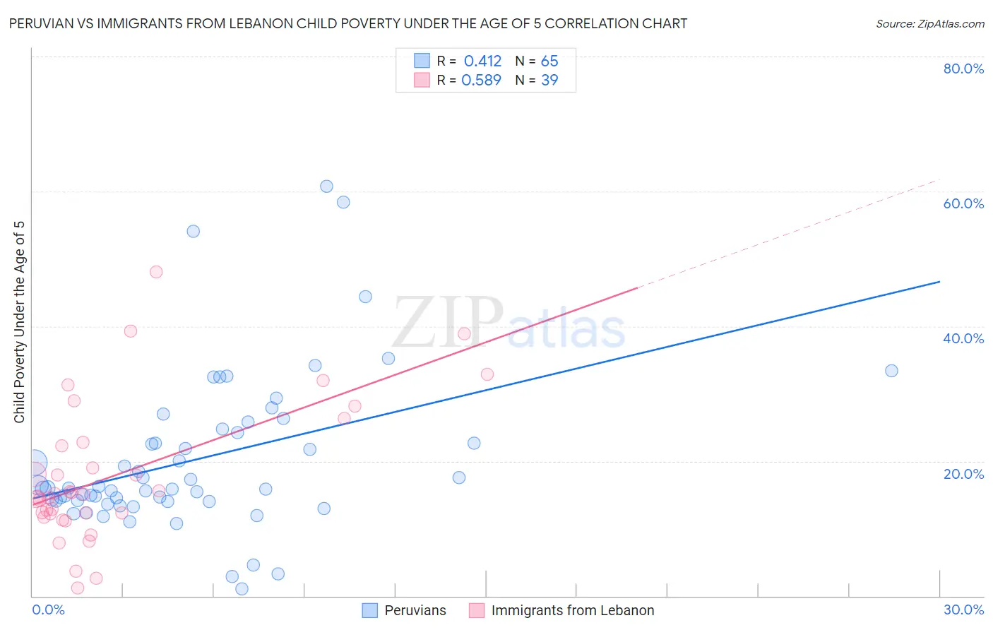 Peruvian vs Immigrants from Lebanon Child Poverty Under the Age of 5