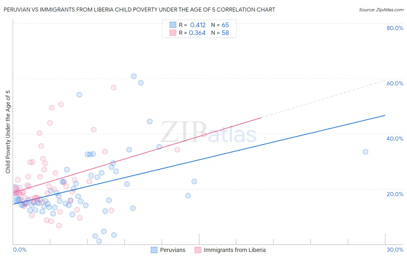 Peruvian vs Immigrants from Liberia Child Poverty Under the Age of 5