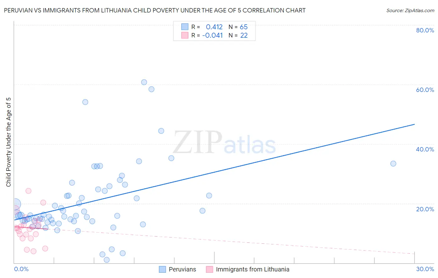 Peruvian vs Immigrants from Lithuania Child Poverty Under the Age of 5