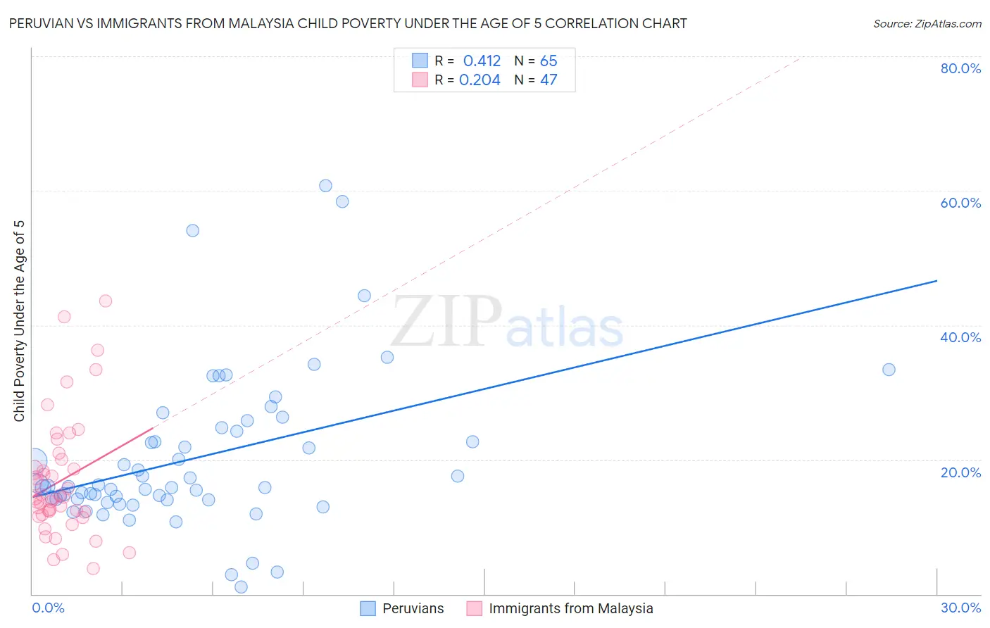 Peruvian vs Immigrants from Malaysia Child Poverty Under the Age of 5