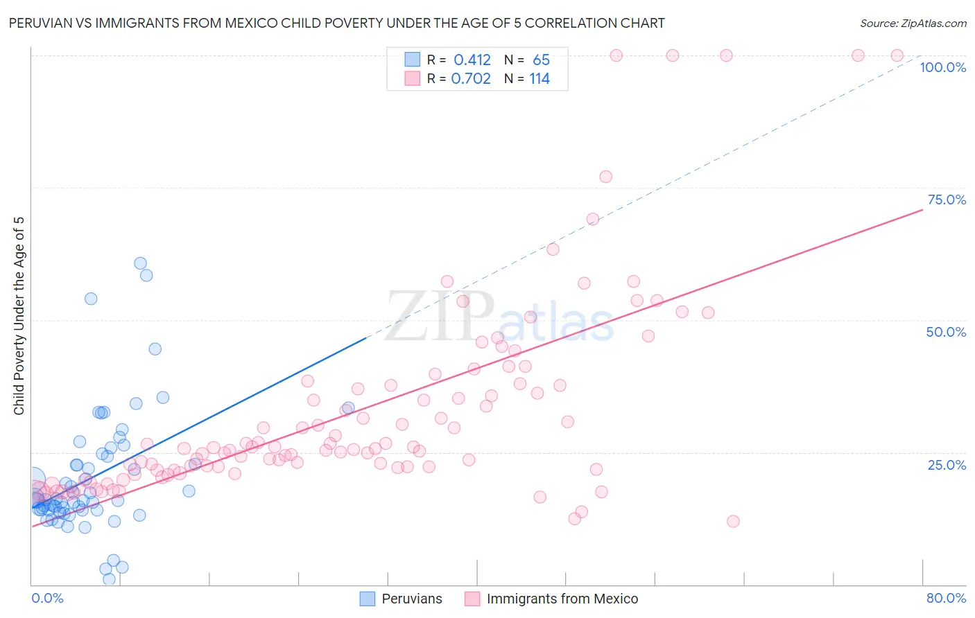 Peruvian vs Immigrants from Mexico Child Poverty Under the Age of 5