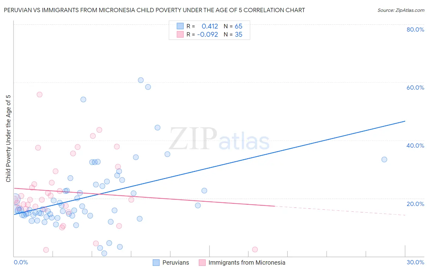 Peruvian vs Immigrants from Micronesia Child Poverty Under the Age of 5