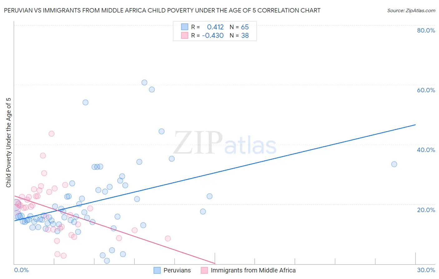 Peruvian vs Immigrants from Middle Africa Child Poverty Under the Age of 5