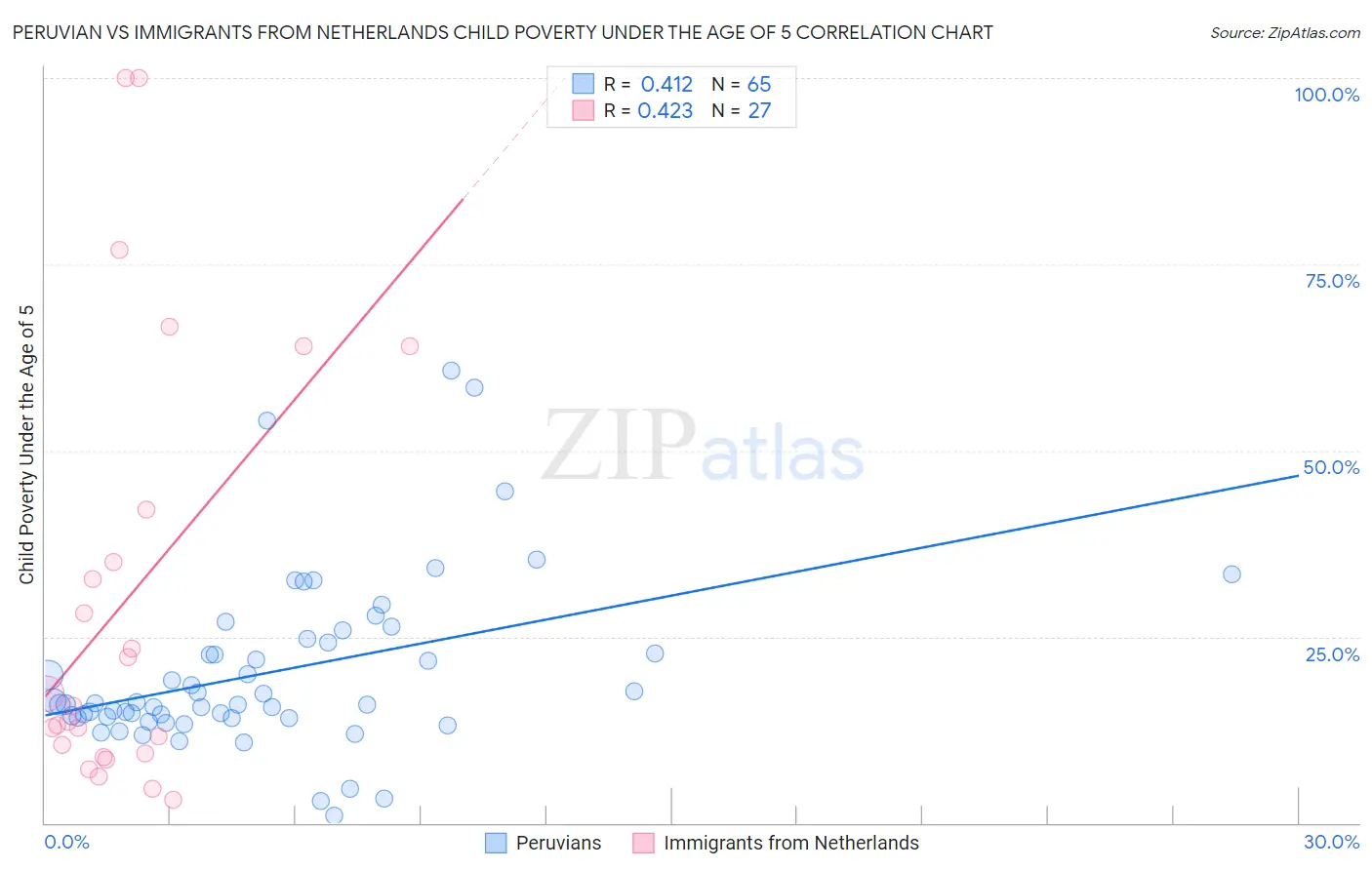 Peruvian vs Immigrants from Netherlands Child Poverty Under the Age of 5
