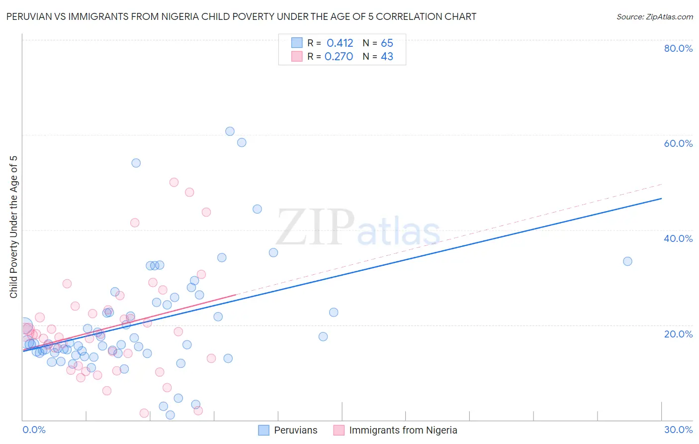 Peruvian vs Immigrants from Nigeria Child Poverty Under the Age of 5