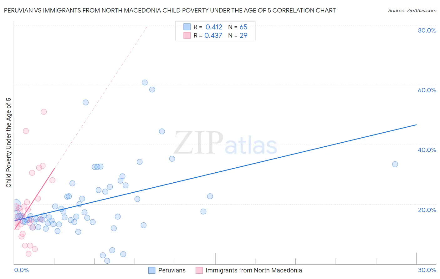 Peruvian vs Immigrants from North Macedonia Child Poverty Under the Age of 5