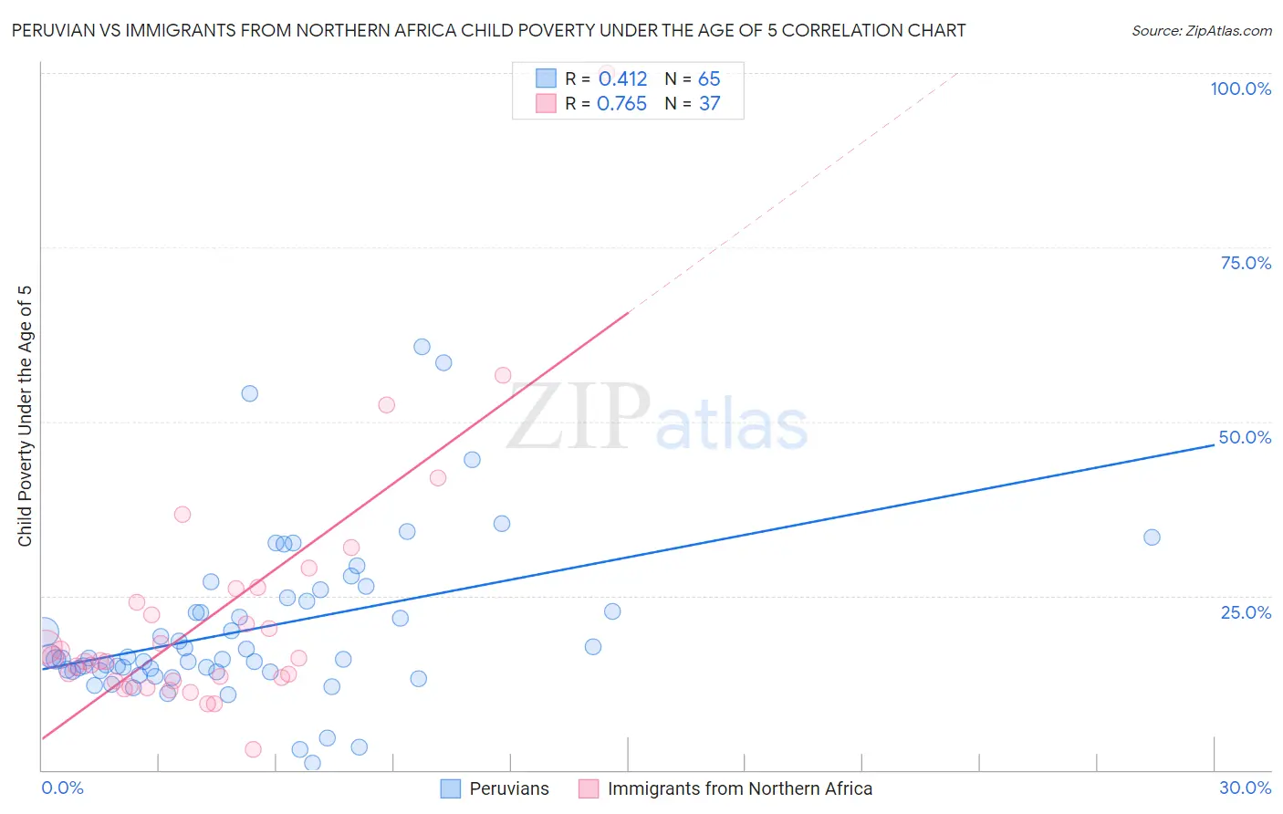 Peruvian vs Immigrants from Northern Africa Child Poverty Under the Age of 5