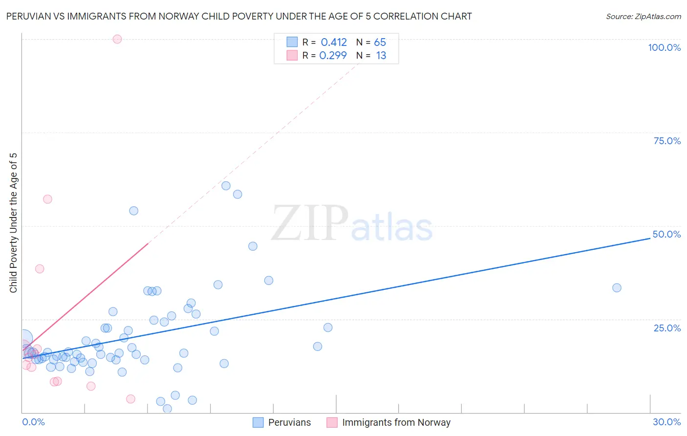 Peruvian vs Immigrants from Norway Child Poverty Under the Age of 5