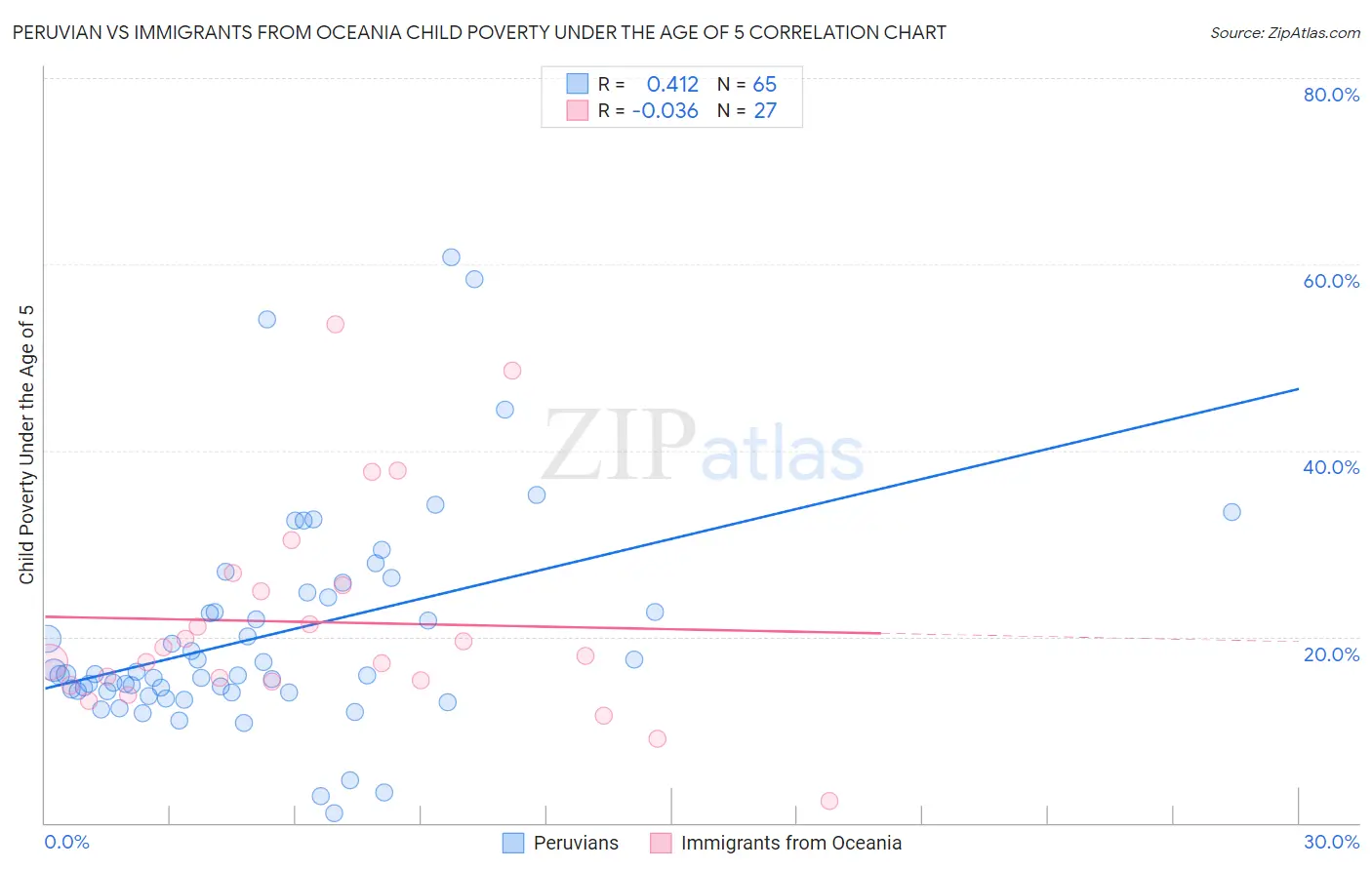 Peruvian vs Immigrants from Oceania Child Poverty Under the Age of 5