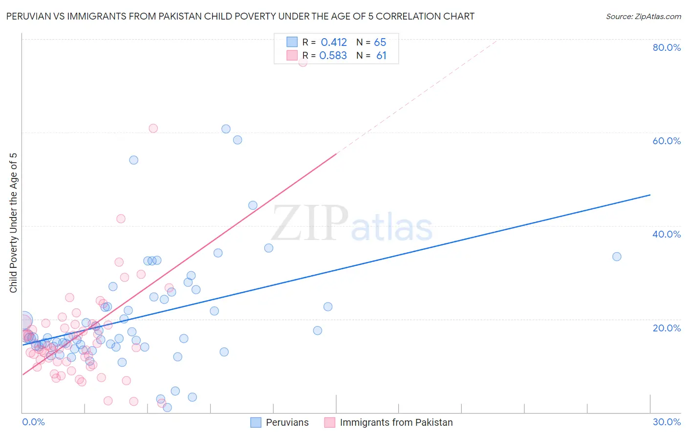 Peruvian vs Immigrants from Pakistan Child Poverty Under the Age of 5