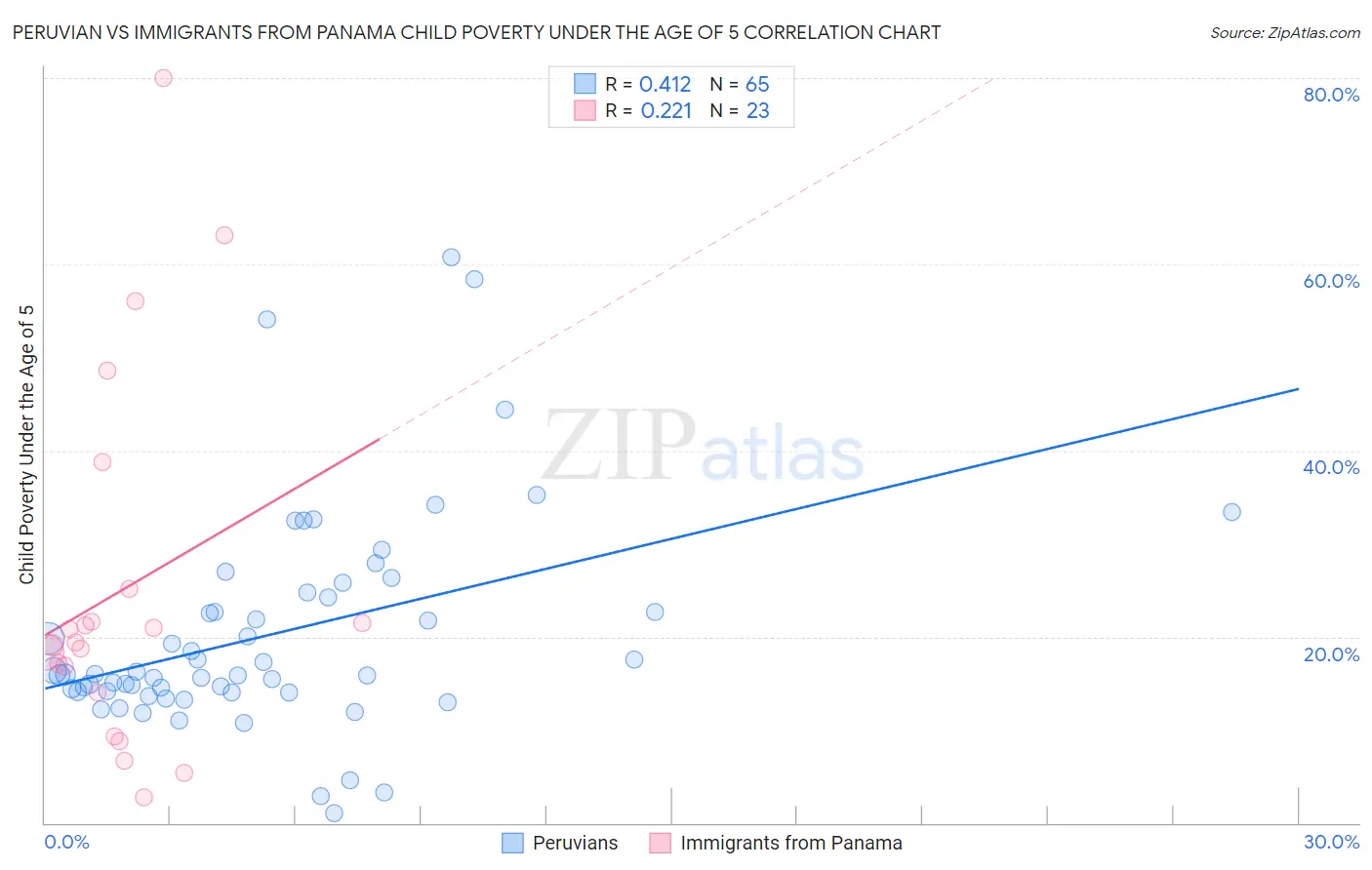 Peruvian vs Immigrants from Panama Child Poverty Under the Age of 5