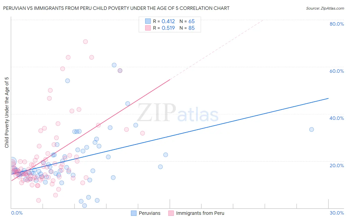 Peruvian vs Immigrants from Peru Child Poverty Under the Age of 5