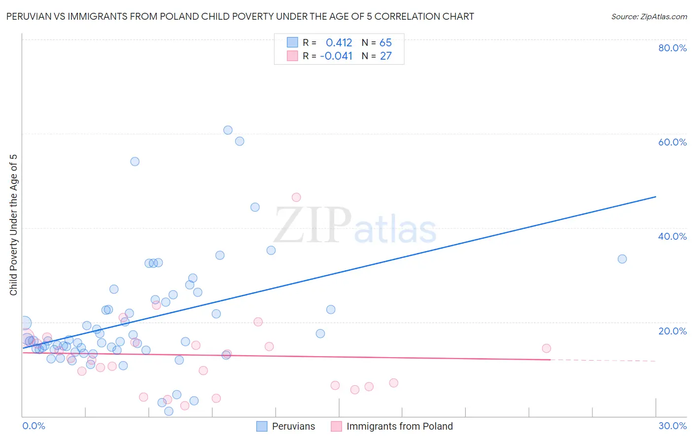 Peruvian vs Immigrants from Poland Child Poverty Under the Age of 5