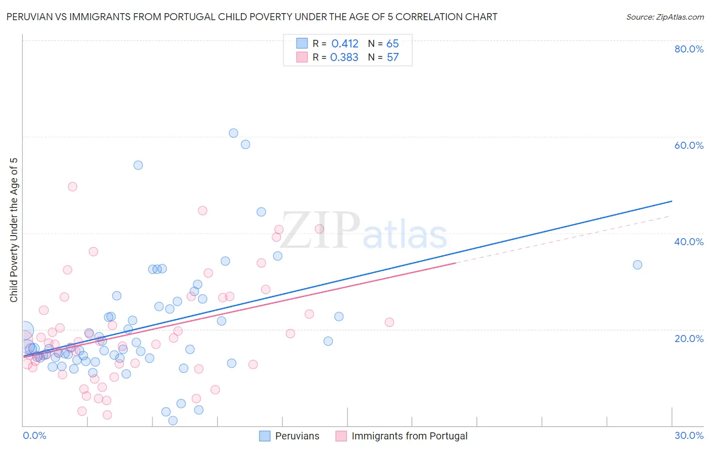 Peruvian vs Immigrants from Portugal Child Poverty Under the Age of 5