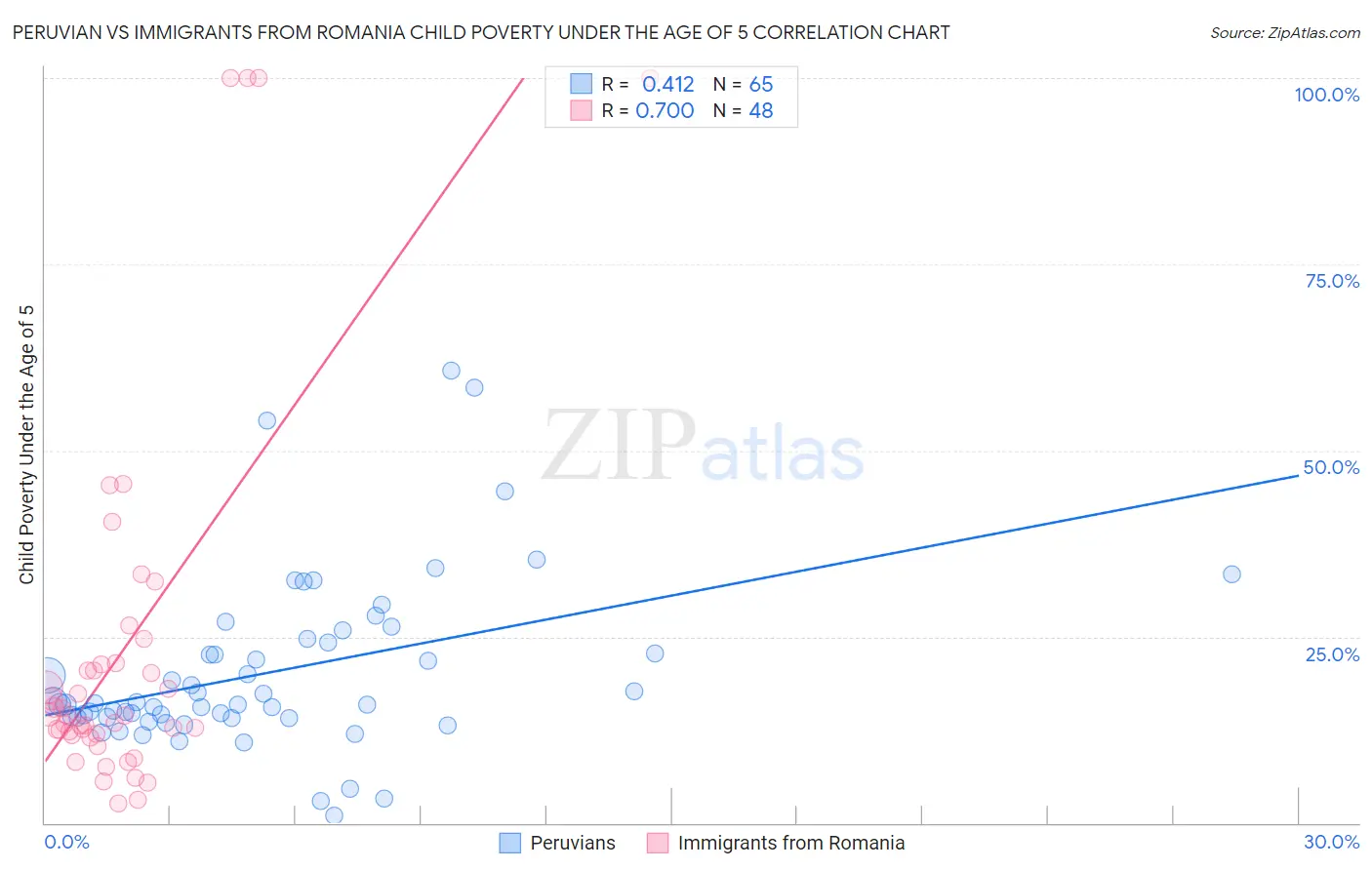 Peruvian vs Immigrants from Romania Child Poverty Under the Age of 5