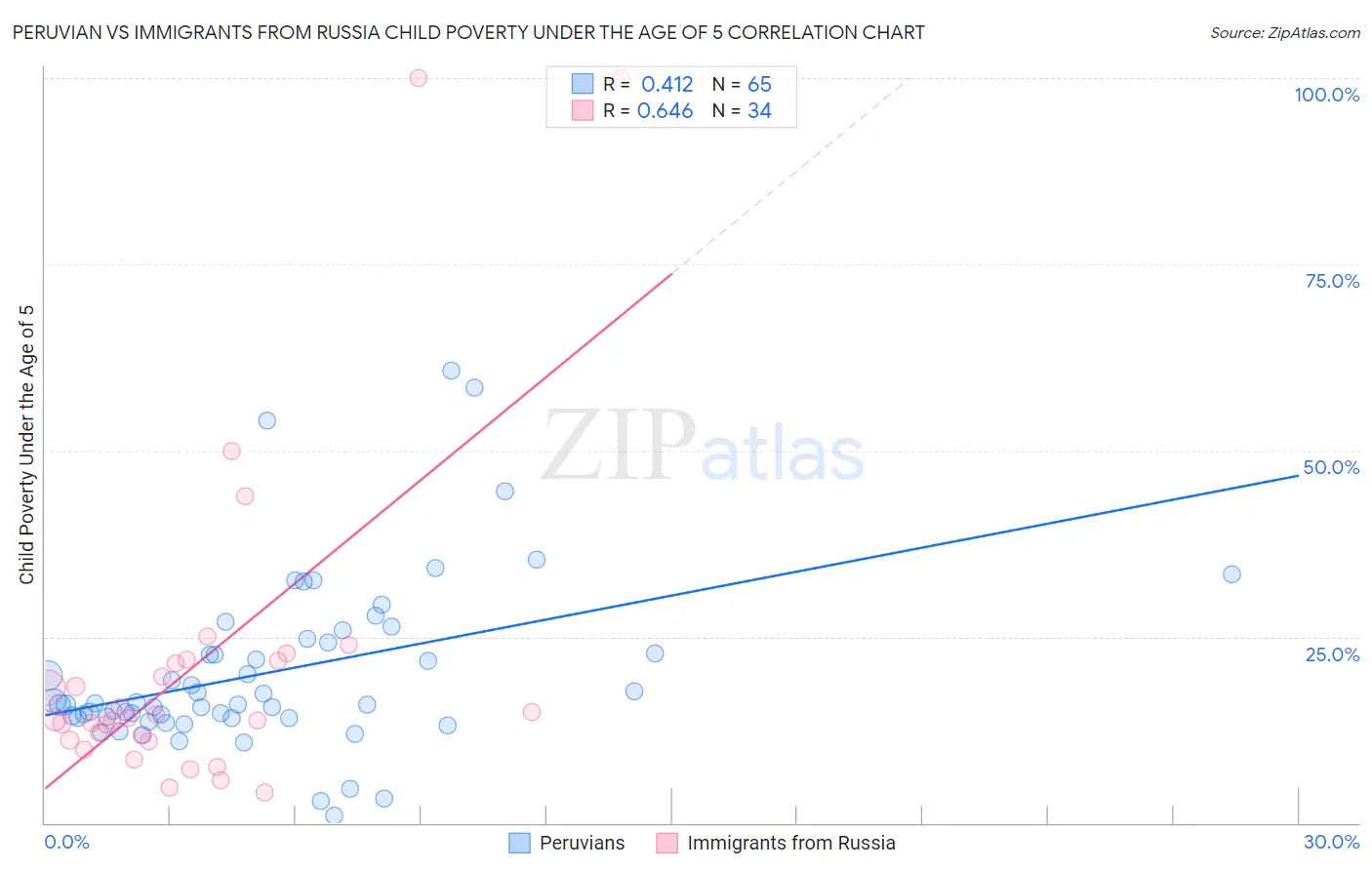 Peruvian vs Immigrants from Russia Child Poverty Under the Age of 5