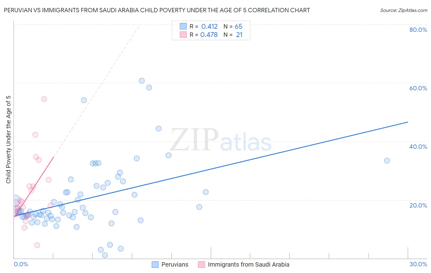 Peruvian vs Immigrants from Saudi Arabia Child Poverty Under the Age of 5
