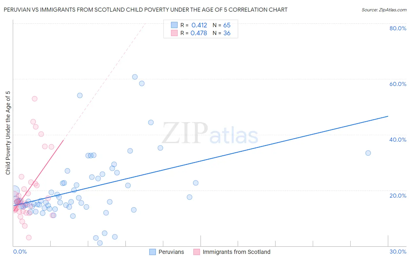 Peruvian vs Immigrants from Scotland Child Poverty Under the Age of 5