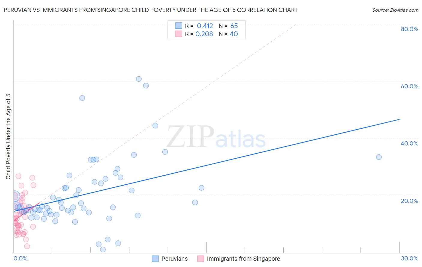 Peruvian vs Immigrants from Singapore Child Poverty Under the Age of 5