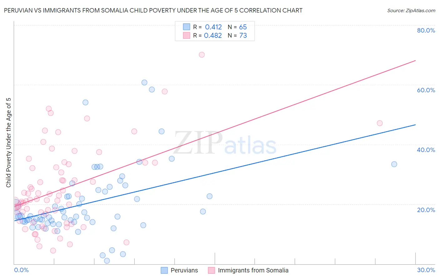 Peruvian vs Immigrants from Somalia Child Poverty Under the Age of 5