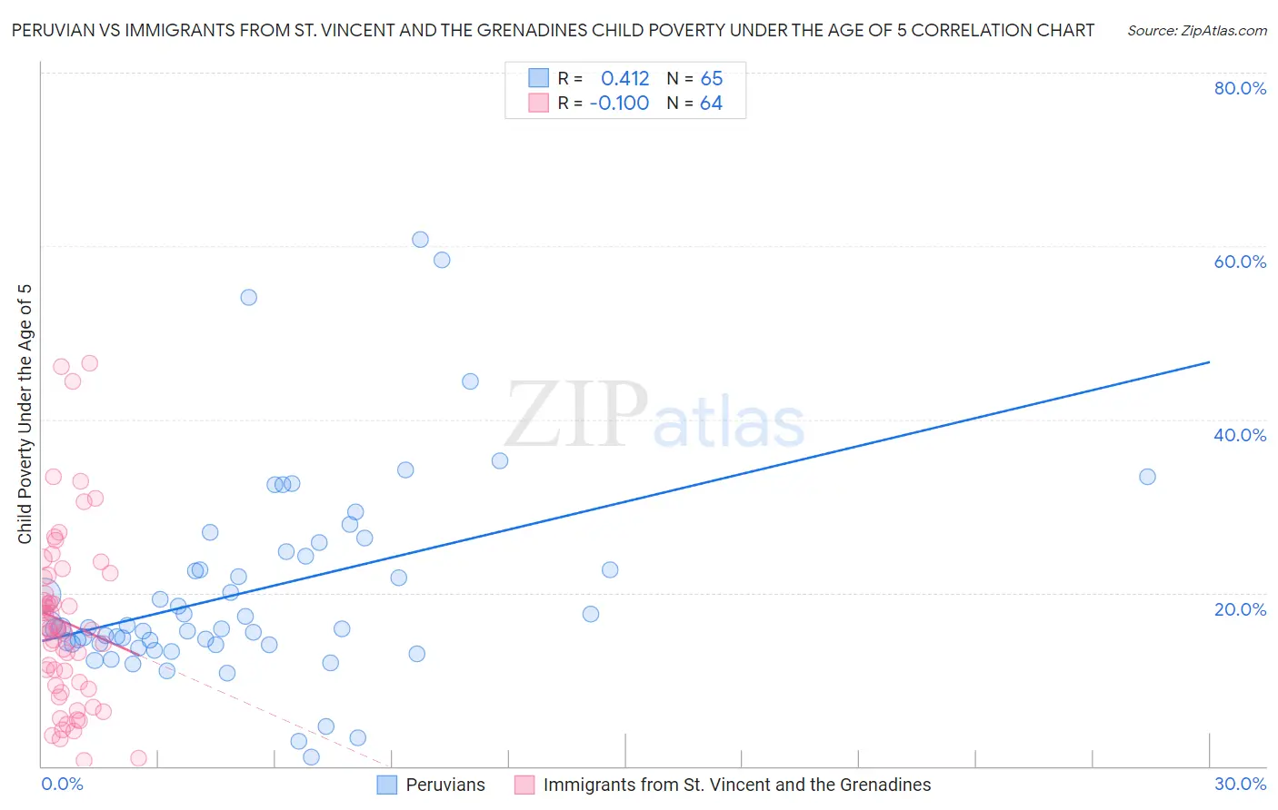 Peruvian vs Immigrants from St. Vincent and the Grenadines Child Poverty Under the Age of 5