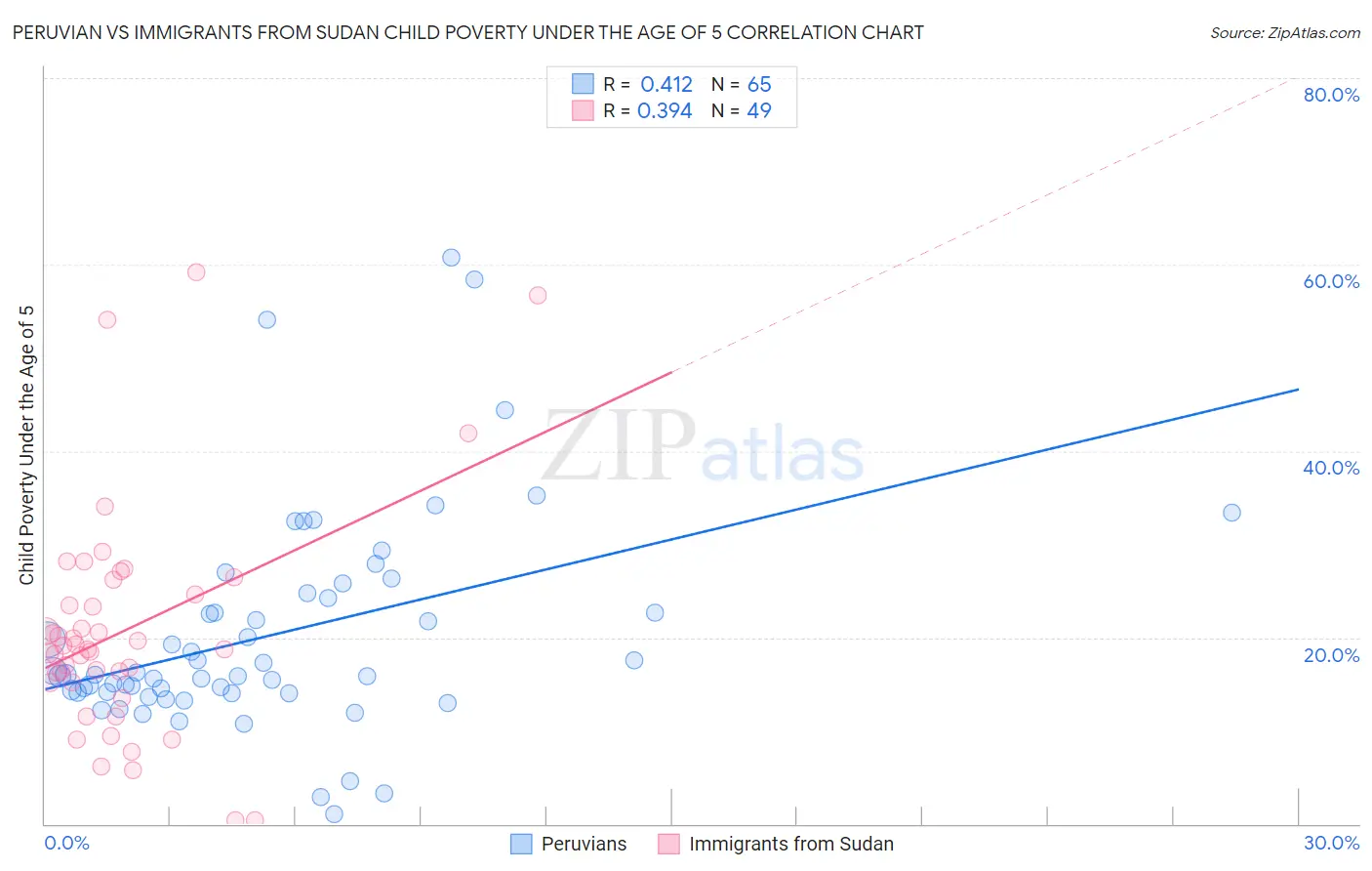 Peruvian vs Immigrants from Sudan Child Poverty Under the Age of 5