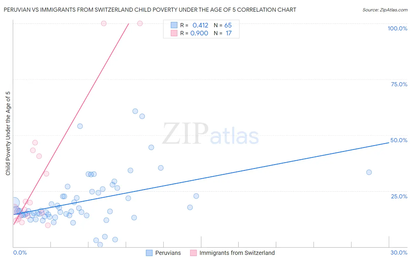 Peruvian vs Immigrants from Switzerland Child Poverty Under the Age of 5