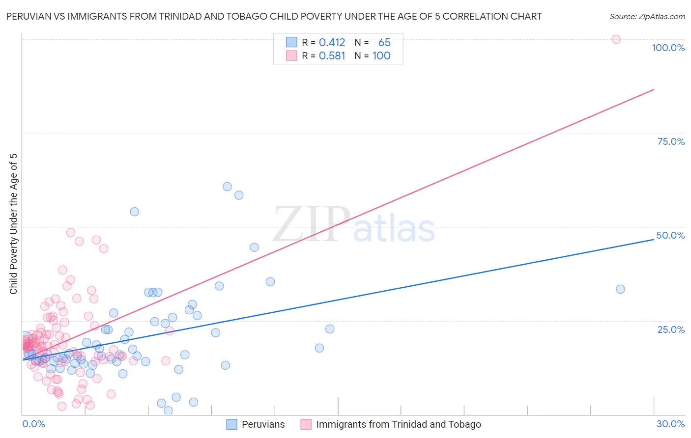 Peruvian vs Immigrants from Trinidad and Tobago Child Poverty Under the Age of 5