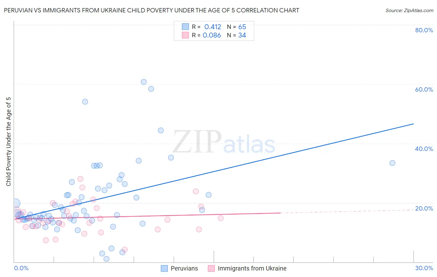 Peruvian vs Immigrants from Ukraine Child Poverty Under the Age of 5