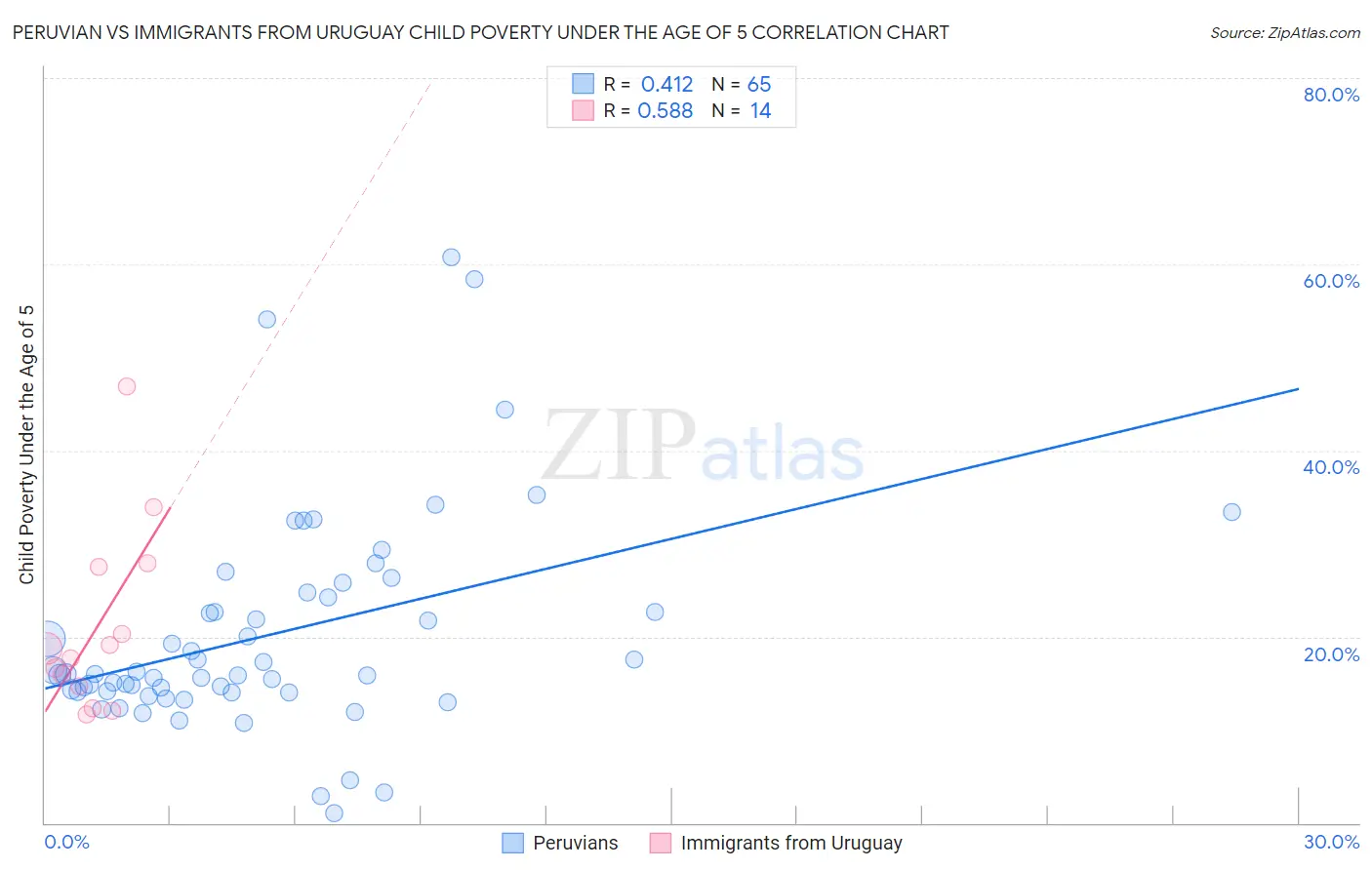 Peruvian vs Immigrants from Uruguay Child Poverty Under the Age of 5