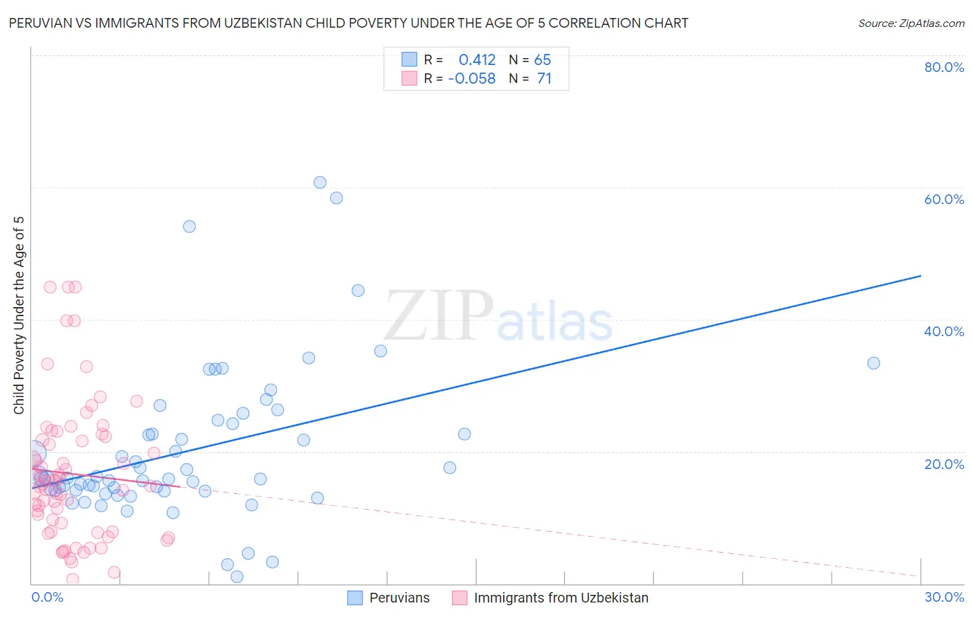 Peruvian vs Immigrants from Uzbekistan Child Poverty Under the Age of 5