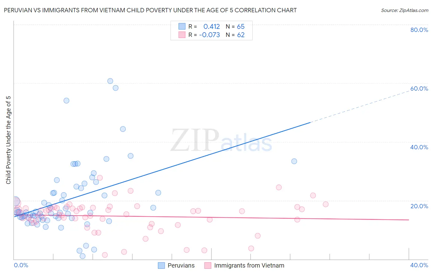 Peruvian vs Immigrants from Vietnam Child Poverty Under the Age of 5