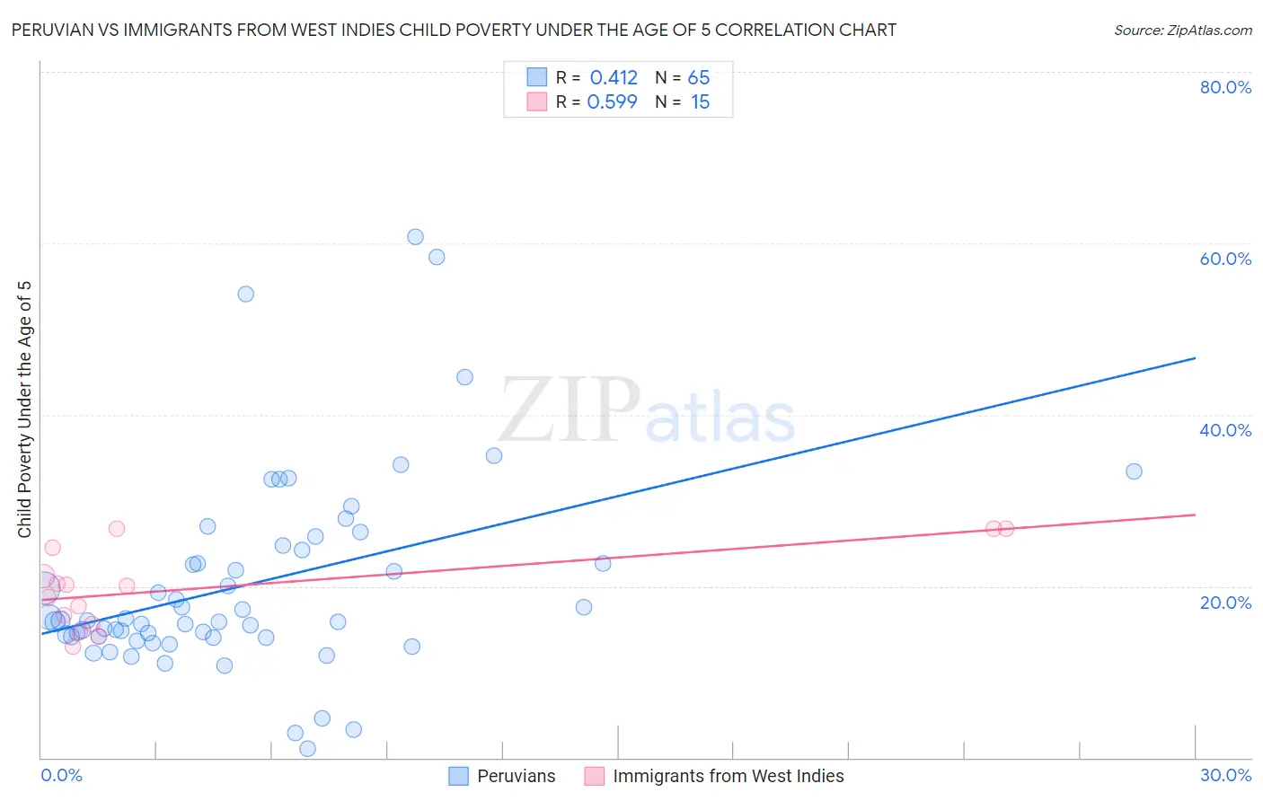 Peruvian vs Immigrants from West Indies Child Poverty Under the Age of 5