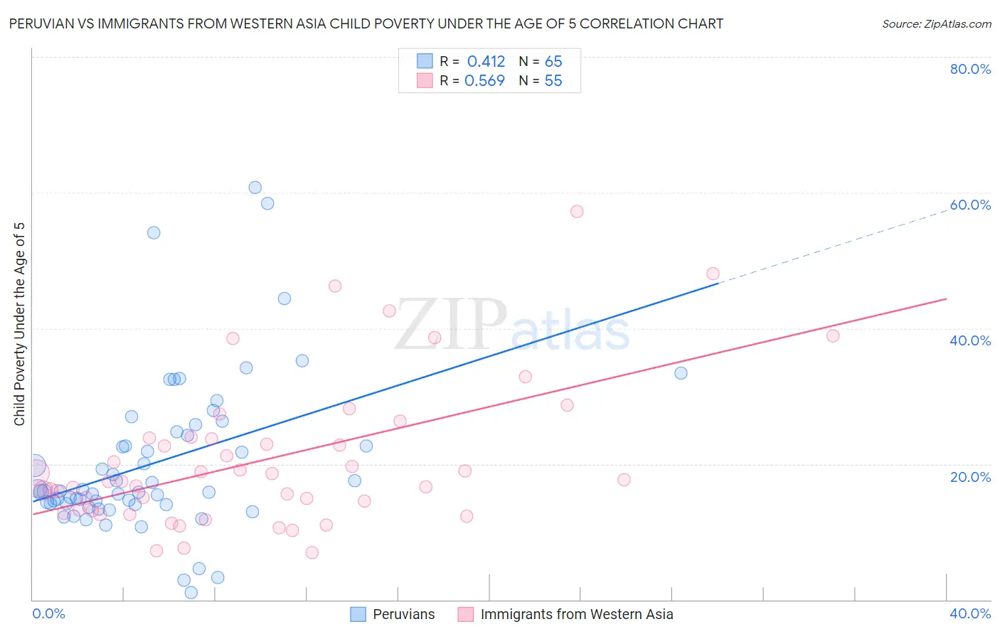 Peruvian vs Immigrants from Western Asia Child Poverty Under the Age of 5