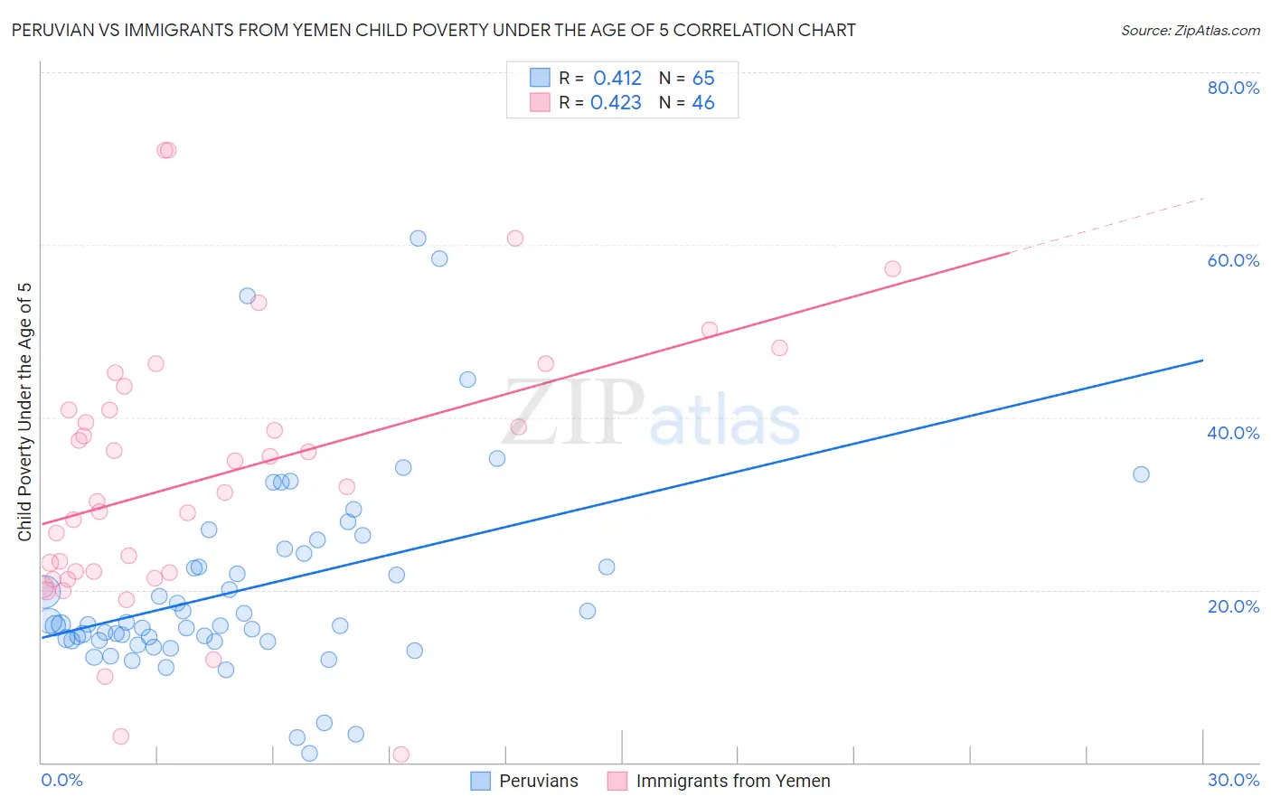 Peruvian vs Immigrants from Yemen Child Poverty Under the Age of 5