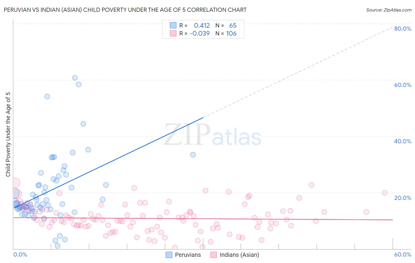Peruvian vs Indian (Asian) Child Poverty Under the Age of 5