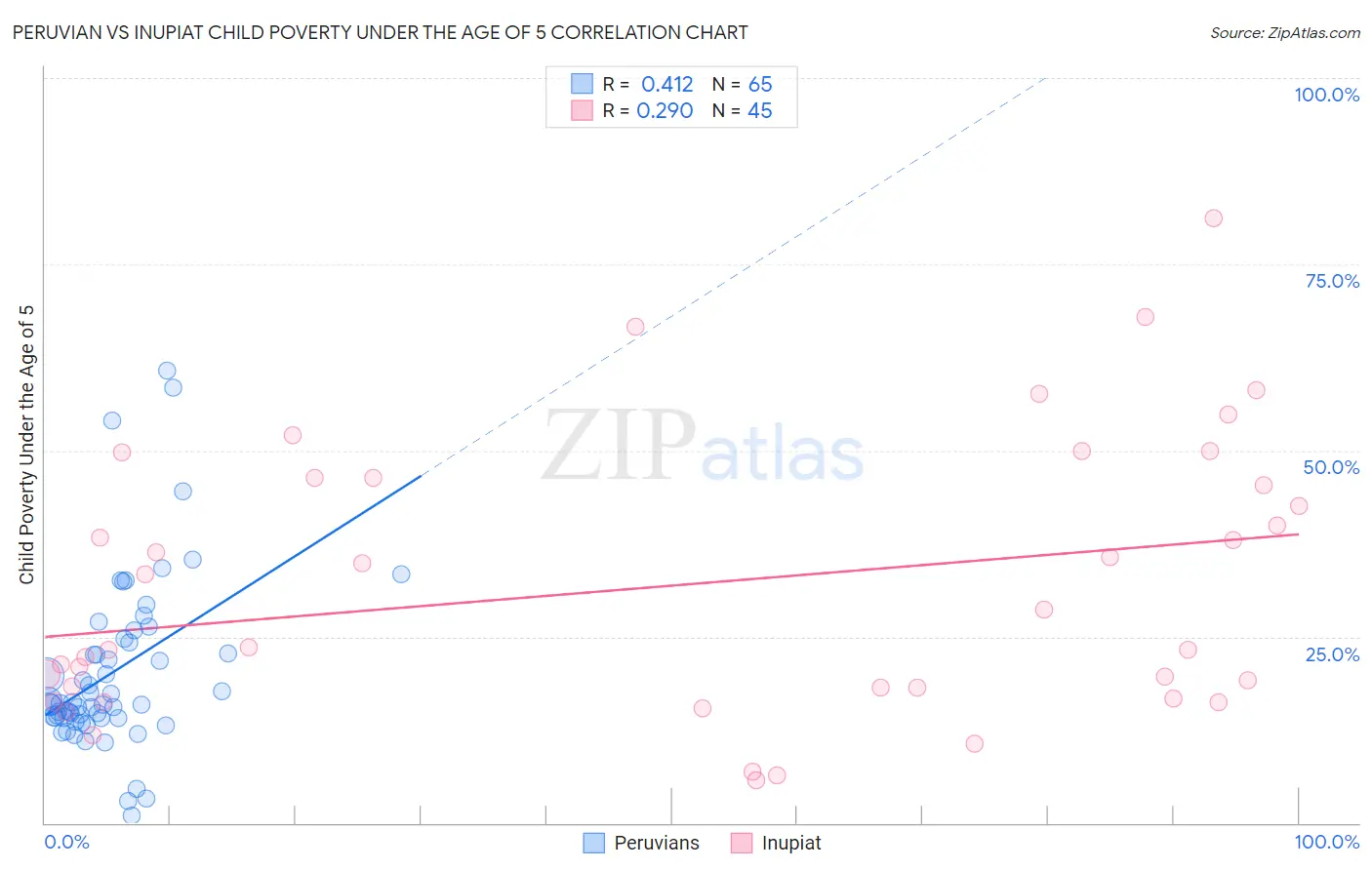 Peruvian vs Inupiat Child Poverty Under the Age of 5